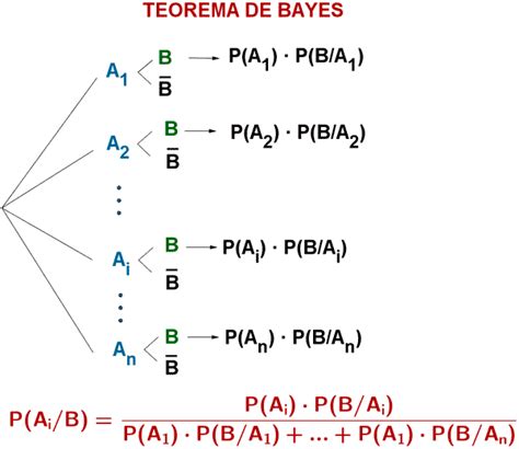 Probabilidad Teorema De Bayes Regla De Bayes Teorema De Bayes