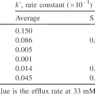 Nile Red Efflux Is Dramatically Lower In The Pseudomonas Aeruginosa