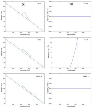 Gmd Imex Sflow D A Depth Averaged Numerical Flow Model For