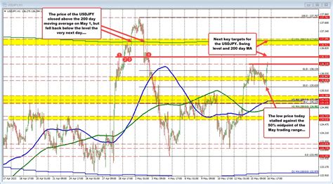 USDJPY Extends To A New High For The Week And Highest Level Since May 3