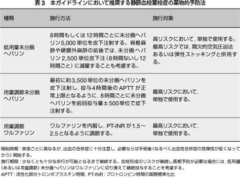 肺血栓塞栓症深部静脈血栓症（静脈血栓塞栓症）予防ガイドライン