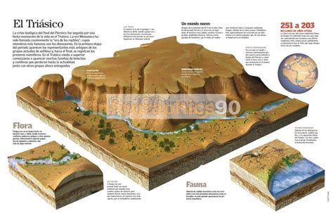 Infografía El Triásico Infographics90