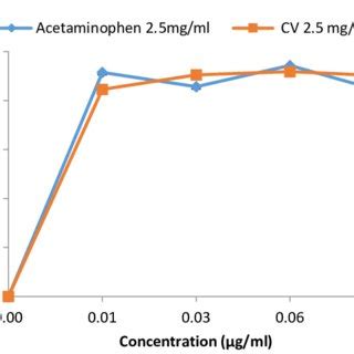 Antibacterial Activity Of Leaf Extracts Of C Colebrookianum Leaves