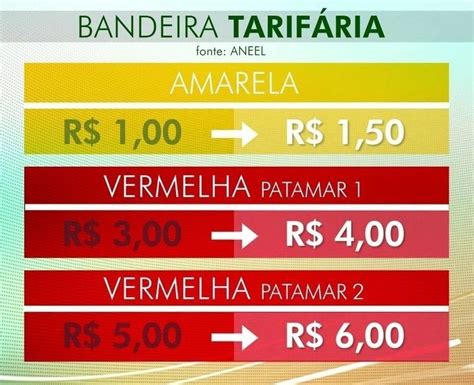 Aneel reajusta valor das bandeiras tarifárias da conta de luz Leia