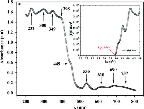 UV Vis Absorption Of C2H5 4N FeCl4 Compound Insert The Tauc Plot