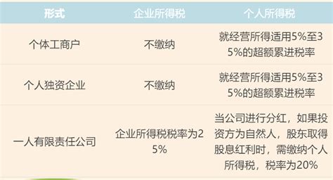 个体工商户、个人独资企业、一人有限责任公司的区别会计实务 正保会计网校