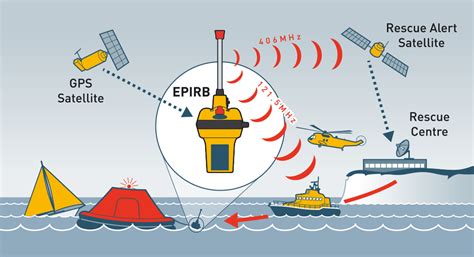 EPIRB là gì Phao EPIRB có cần thiết cho người đi biển AZMarine