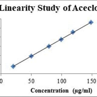 PDF Simple RP HPLC Method For Aceclofenac Quantitative Analysis In