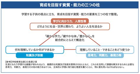 総合的な学習って何をするの？「え？通知表の評価観点も変わってた」 コエテコ Bygmo