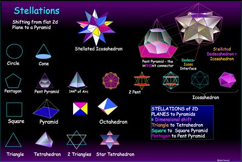 Understanding Stellations helps us relate to dimensional shifts ...