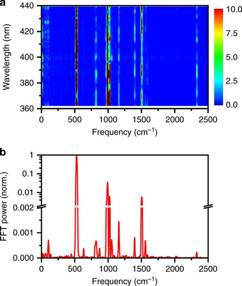 An Ultra Precise Fast Fourier Transform Sciencedirect Off