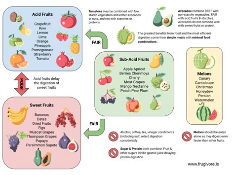 Food Combining Chart - Frugivore.io