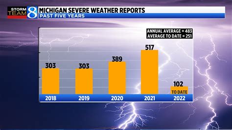 Michigan Remains In A Severe Weather Lull This Season