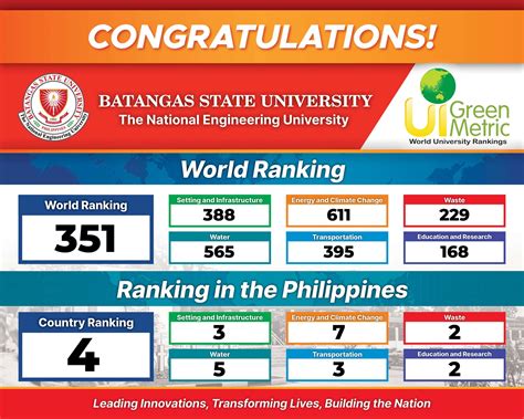 Batstateu The Neu Enters 2022 Ui Greenmetric World University Rankings Batangas State