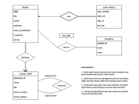 Er Diagram To Relational Schema Converter