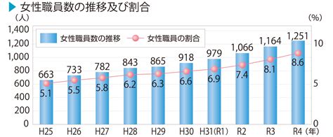 女性が活躍できる環境｜海上保安庁