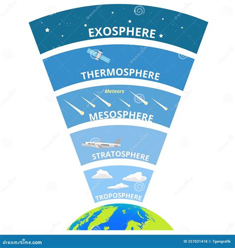 Layers of Earth Atmosphere Infographics VectorÂ image Stock Vector