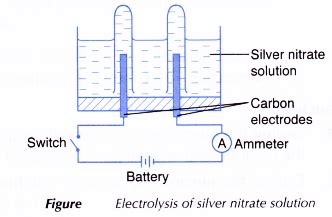 Analysing the Electrolysis of Aqueous Solutions - A Plus Topper