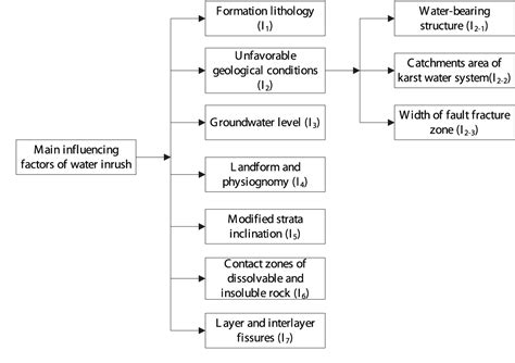 Figure 1 From Risk Assessment Of Water Inrush In Karst Tunnels Based On