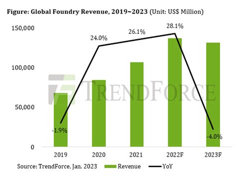 Foundry Revenue To Drop In 2023 Electronics360