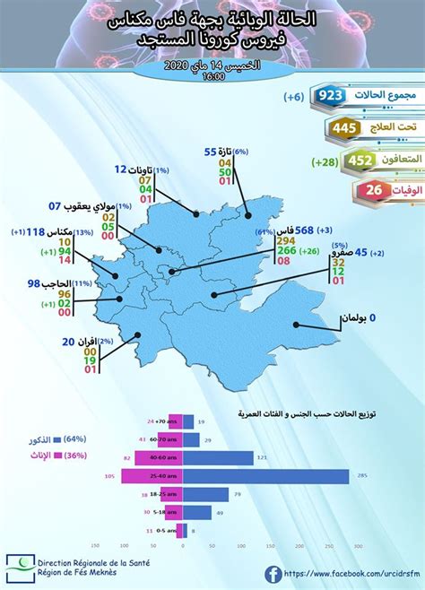 التوزيع الجغرافي لفيروس كورونا المستجد حسب كل جهة على حدى الى حدود