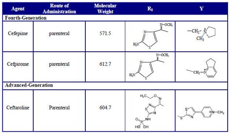 Cephalosporin Generations Chart: A Visual Reference of Charts | Chart ...