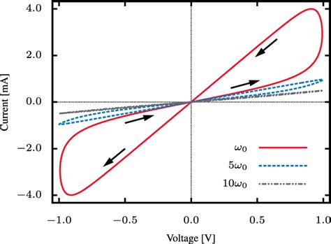 Pinched Hysteresis Loop Of Memristor Represents The Current Voltage