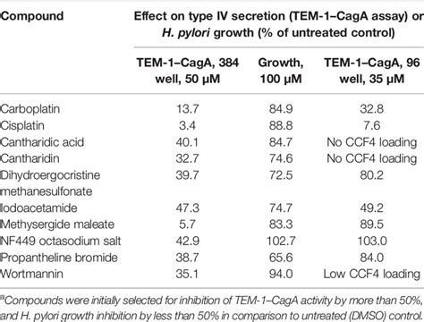 Frontiers Inhibition Of Type IV Secretion Activity And Growth Of