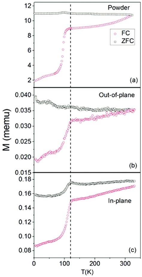 Temperature Dependent Magnetization Curves Measured Under An Applied