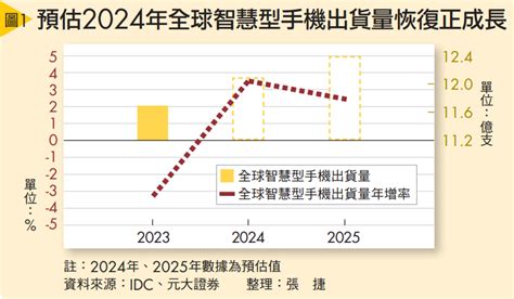 2大趨勢推升智慧手機市場翻揚 Smart自學網財經好讀 出版品 雜誌 上班族不盯盤投資術 年賺30