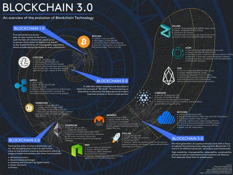 An Overview Of The Evolution Of Blockchain Technology Blockchain 00