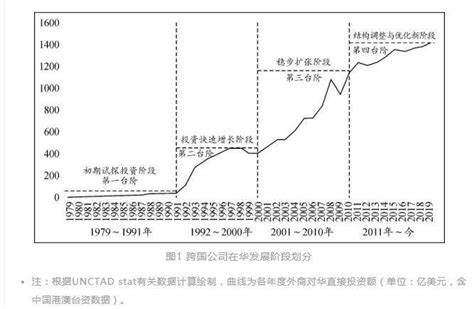 “十四五”时期在华跨国公司发展研究我国