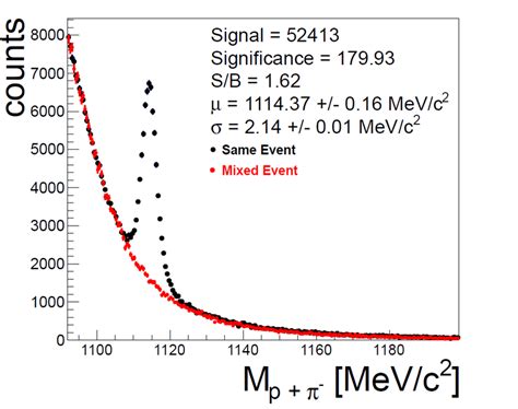 Invariant Mass Spectrum Of Negative Pions Plus A Protons And B