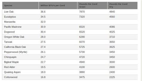 Best Firewood To Burn Chart Uk Elwanda Lemay