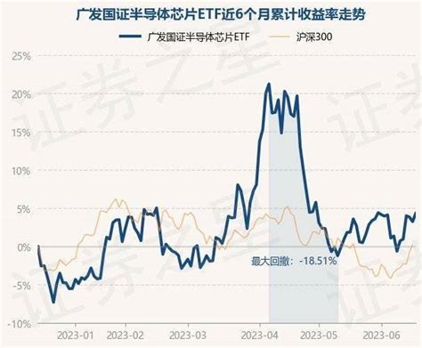 6月16日基金净值：广发国证半导体芯片etf最新净值10954，涨104重仓股投资内容