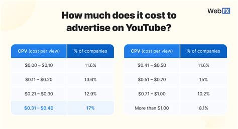 How Much Does Youtube Advertising Cost In