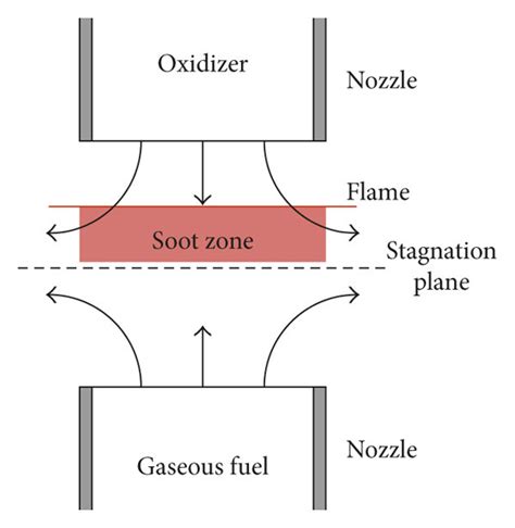 Configuration Of Counterflow Diffusion Flame Download Scientific Diagram