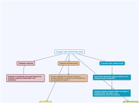 El grupo como construcción social Mind Map