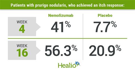 Phase Data Confirm Rapid Efficacy Of Nemolizumab For Prurigo