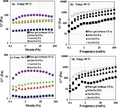 Strain Sweep Measurements For Pure Pam Pei Gel And Pam Pei Cfa