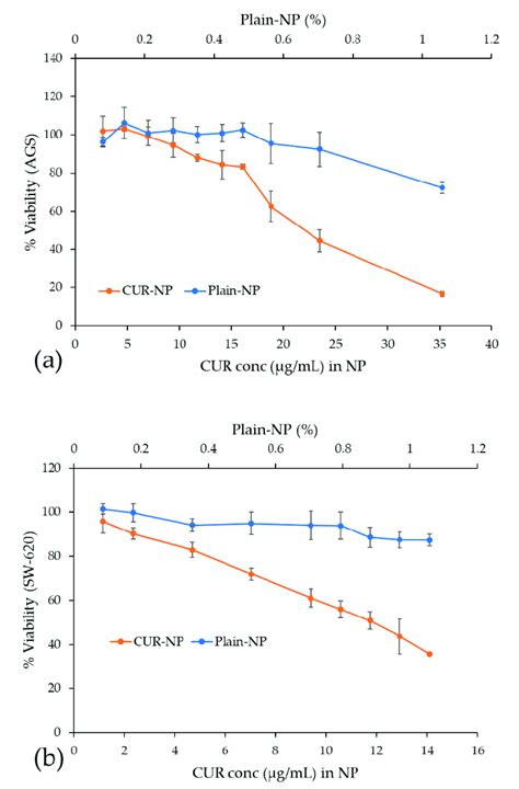 Cytotoxicity Dose Response Curves Of Cur Np And Plain Np In Ags And