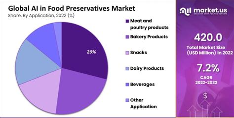 Ai In Food Preservatives Market Size Share Cagr Of