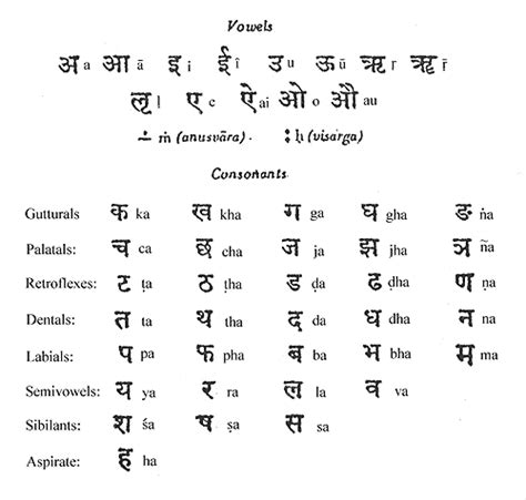 Click Here To Pronounce All The Sanskrit Alphabets