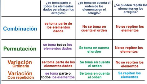 Cual Es La Diferencia Entre Permutacion Y Combinacion En Estadistica