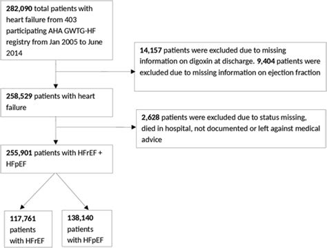 Temporal Trends Of Digoxin Use In Patients Hospitalized With Heart