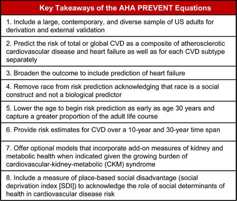 Development And Validation Of The American Heart Associations Prevent