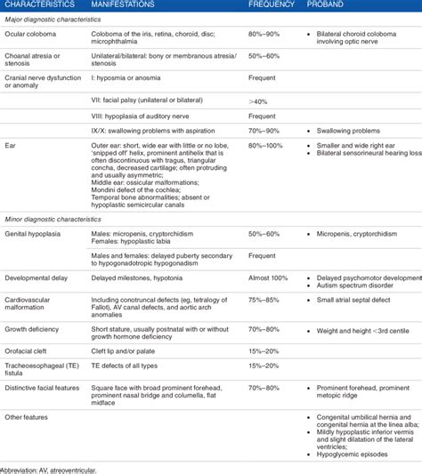 Major And Minor Diagnostic Characteristics Of Charge Syndrome And Download Scientific Diagram