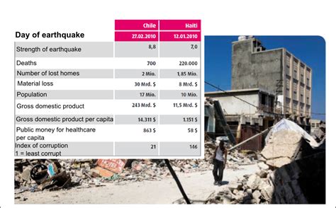 A comparison of the impact of an earthquake Chile and Haiti | SIMCenter