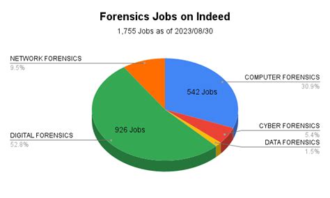 Digital Forensics Salary The Best Competitive Guide 2023