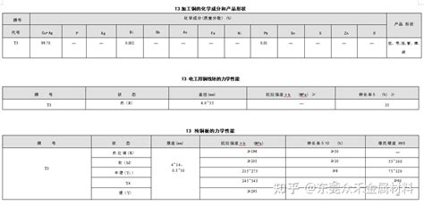 T3 纯铜 化学成份力学性能 知乎